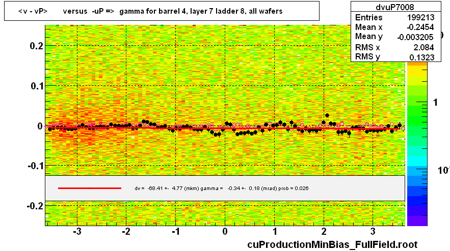 <v - vP>       versus  -uP =>  gamma for barrel 4, layer 7 ladder 8, all wafers