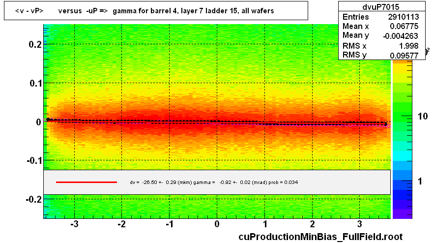 <v - vP>       versus  -uP =>  gamma for barrel 4, layer 7 ladder 15, all wafers