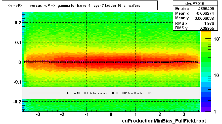 <v - vP>       versus  -uP =>  gamma for barrel 4, layer 7 ladder 16, all wafers