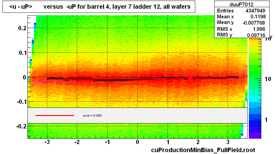 <u - uP>       versus  -uP for barrel 4, layer 7 ladder 12, all wafers