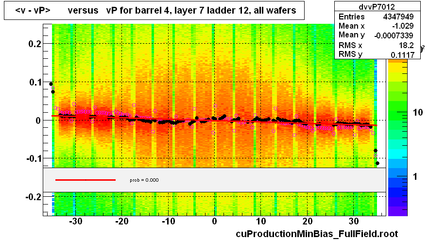 <v - vP>       versus   vP for barrel 4, layer 7 ladder 12, all wafers