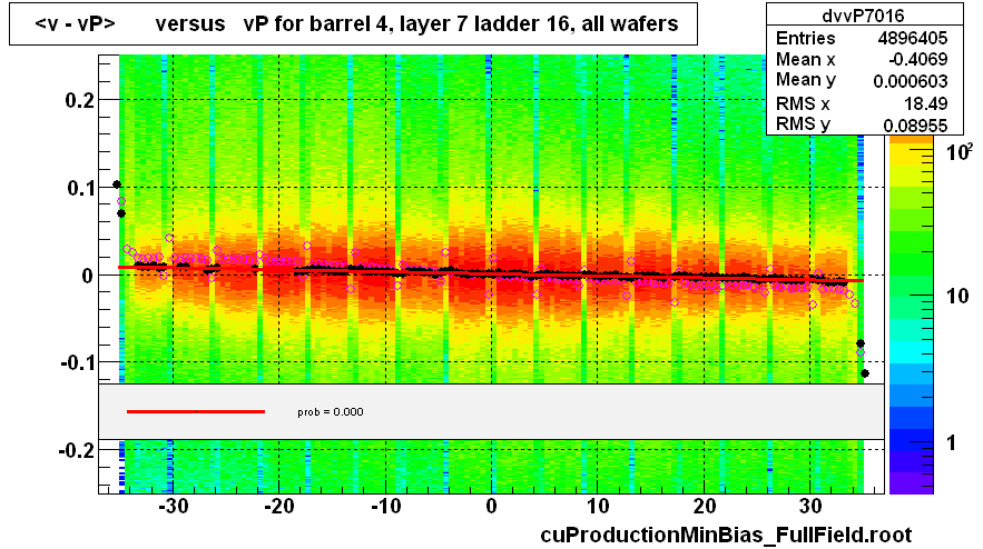 <v - vP>       versus   vP for barrel 4, layer 7 ladder 16, all wafers