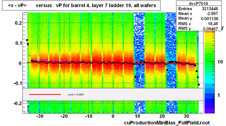 <v - vP>       versus   vP for barrel 4, layer 7 ladder 19, all wafers