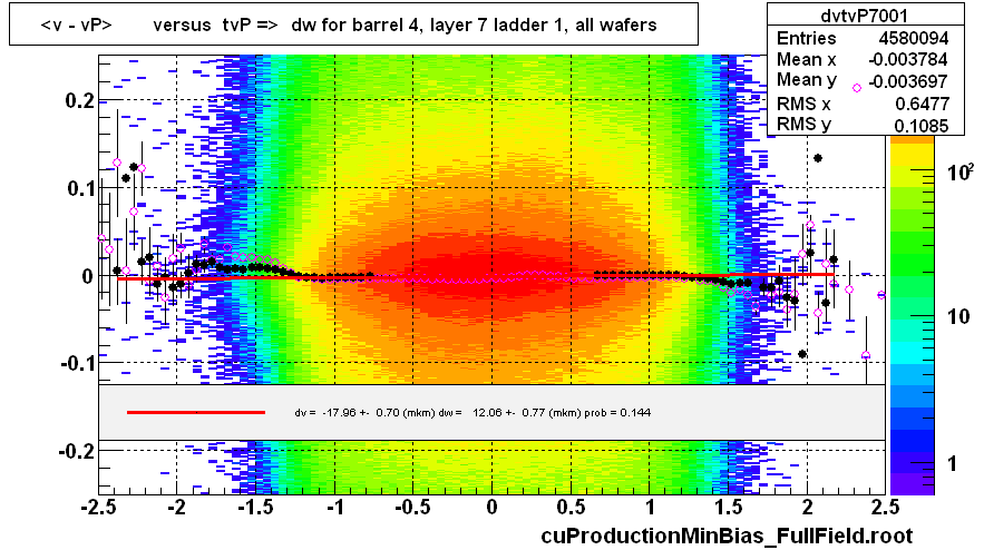 <v - vP>       versus  tvP =>  dw for barrel 4, layer 7 ladder 1, all wafers