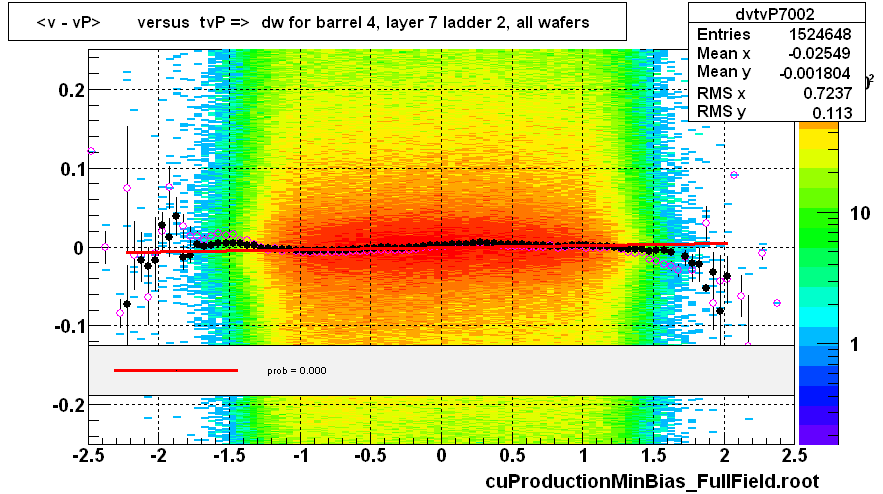 <v - vP>       versus  tvP =>  dw for barrel 4, layer 7 ladder 2, all wafers