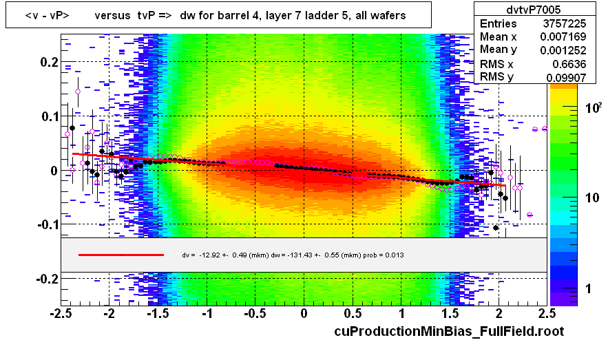 <v - vP>       versus  tvP =>  dw for barrel 4, layer 7 ladder 5, all wafers