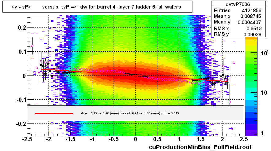 <v - vP>       versus  tvP =>  dw for barrel 4, layer 7 ladder 6, all wafers