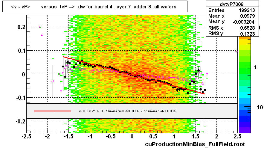 <v - vP>       versus  tvP =>  dw for barrel 4, layer 7 ladder 8, all wafers