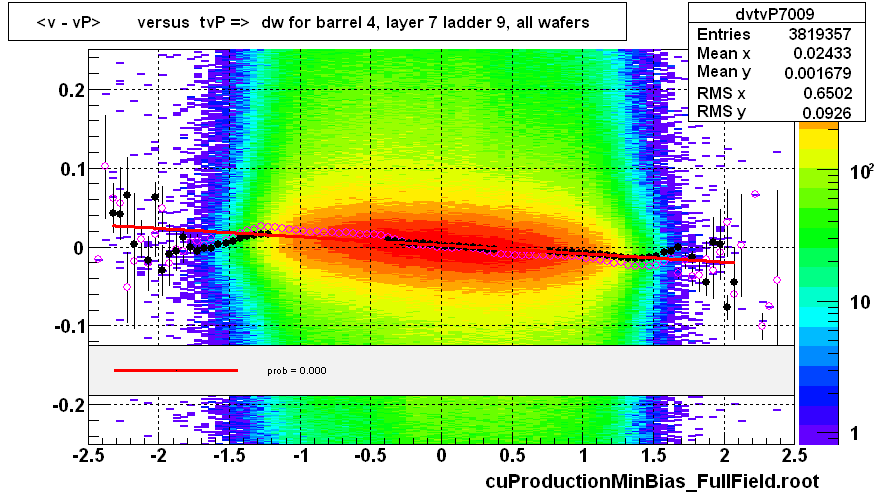 <v - vP>       versus  tvP =>  dw for barrel 4, layer 7 ladder 9, all wafers