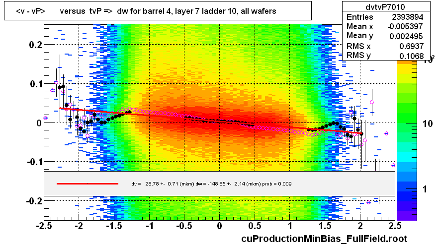 <v - vP>       versus  tvP =>  dw for barrel 4, layer 7 ladder 10, all wafers