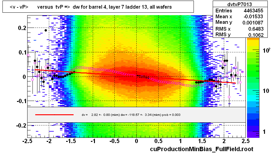 <v - vP>       versus  tvP =>  dw for barrel 4, layer 7 ladder 13, all wafers
