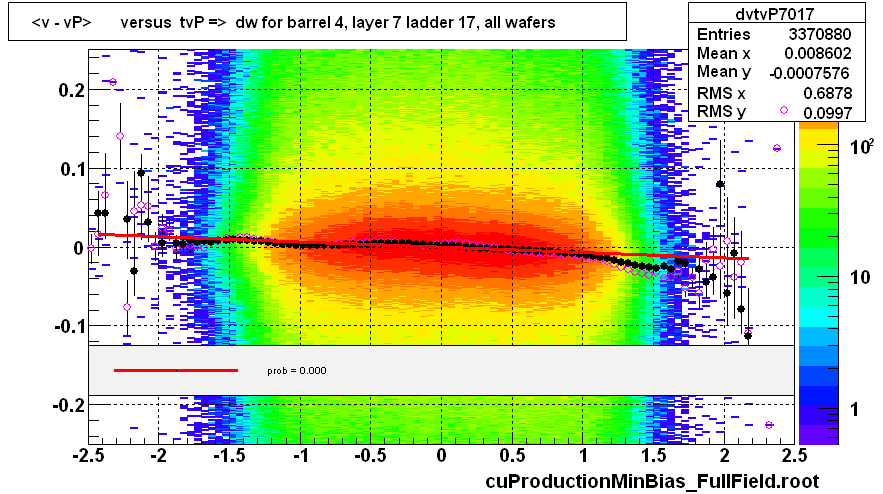 <v - vP>       versus  tvP =>  dw for barrel 4, layer 7 ladder 17, all wafers