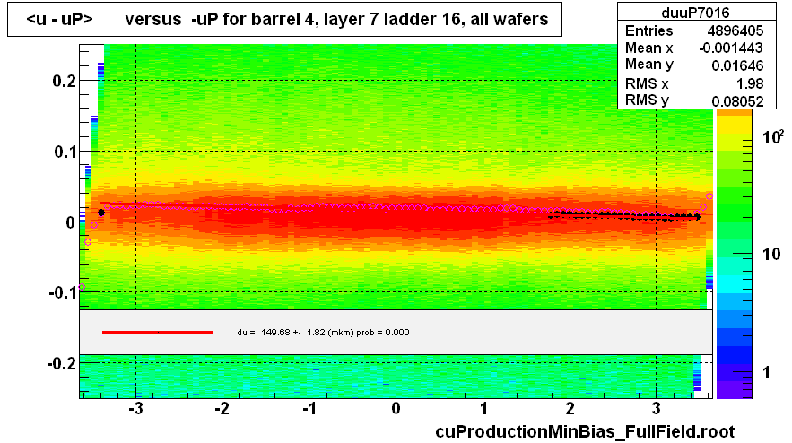 <u - uP>       versus  -uP for barrel 4, layer 7 ladder 16, all wafers