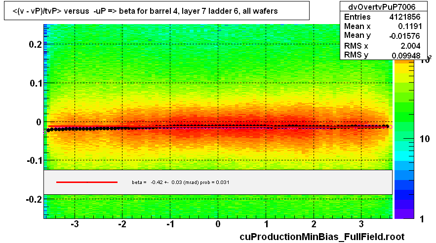 <(v - vP)/tvP> versus  -uP => beta for barrel 4, layer 7 ladder 6, all wafers