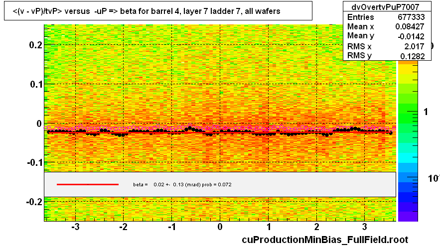 <(v - vP)/tvP> versus  -uP => beta for barrel 4, layer 7 ladder 7, all wafers