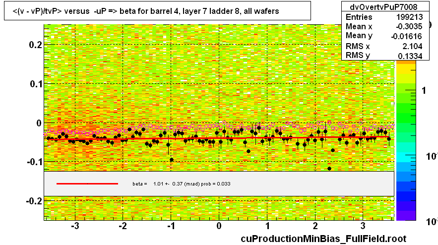 <(v - vP)/tvP> versus  -uP => beta for barrel 4, layer 7 ladder 8, all wafers