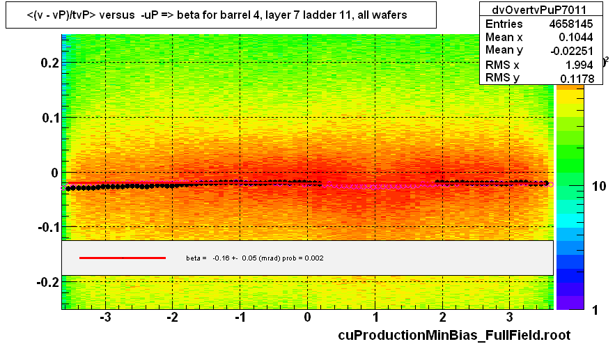 <(v - vP)/tvP> versus  -uP => beta for barrel 4, layer 7 ladder 11, all wafers