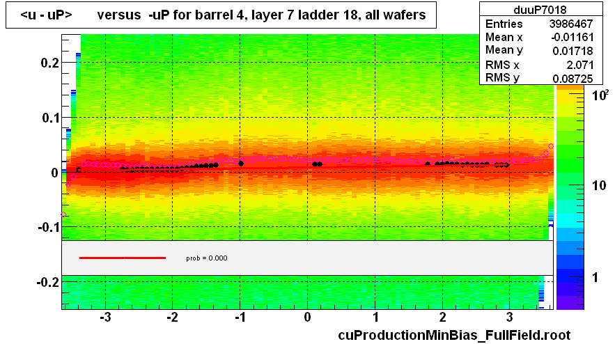 <u - uP>       versus  -uP for barrel 4, layer 7 ladder 18, all wafers