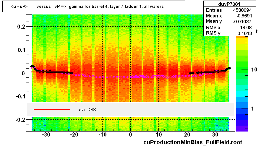 <u - uP>       versus   vP =>  gamma for barrel 4, layer 7 ladder 1, all wafers