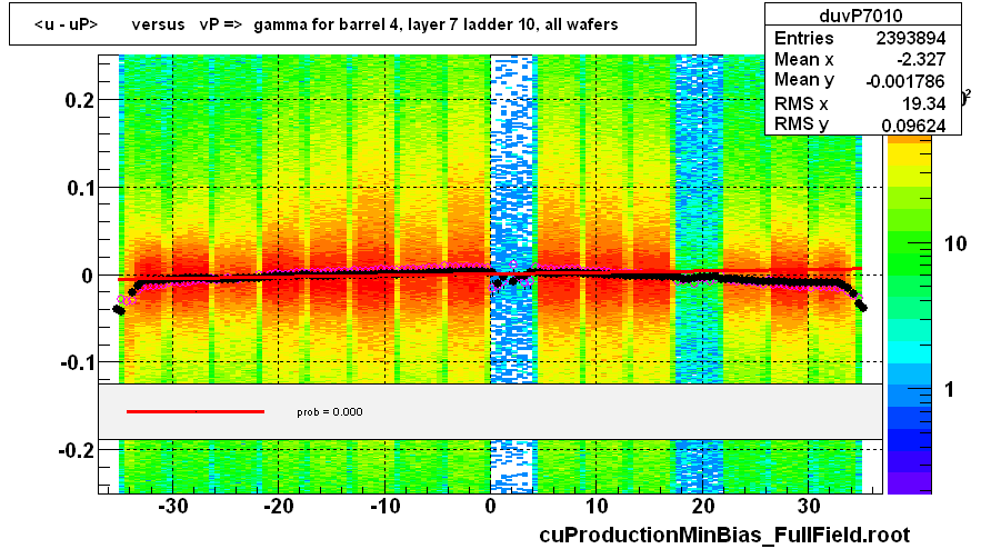 <u - uP>       versus   vP =>  gamma for barrel 4, layer 7 ladder 10, all wafers