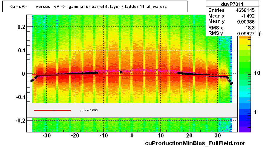 <u - uP>       versus   vP =>  gamma for barrel 4, layer 7 ladder 11, all wafers