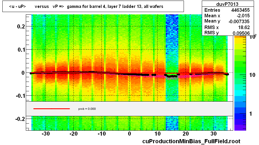 <u - uP>       versus   vP =>  gamma for barrel 4, layer 7 ladder 13, all wafers