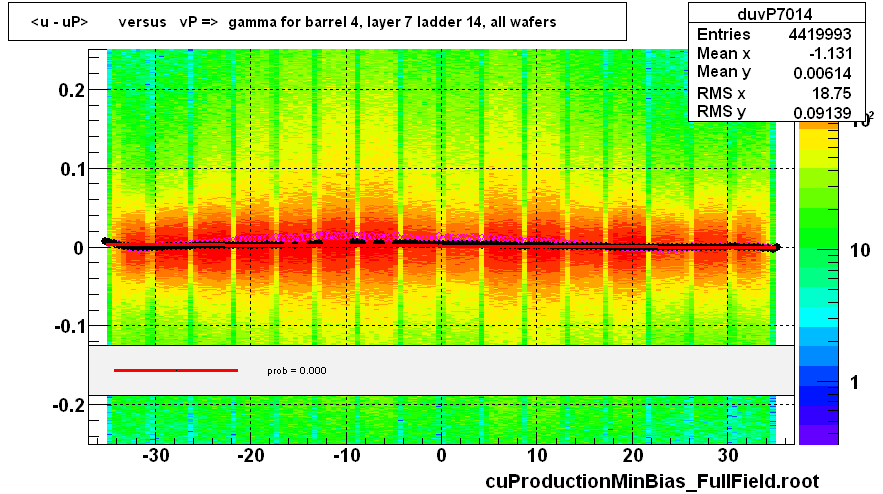 <u - uP>       versus   vP =>  gamma for barrel 4, layer 7 ladder 14, all wafers
