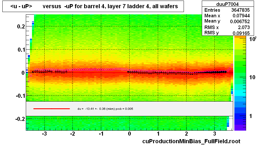 <u - uP>       versus  -uP for barrel 4, layer 7 ladder 4, all wafers