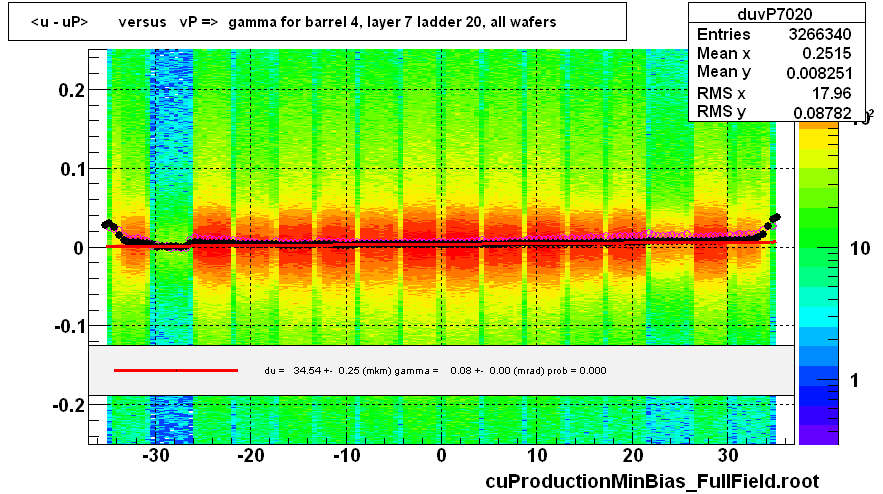 <u - uP>       versus   vP =>  gamma for barrel 4, layer 7 ladder 20, all wafers