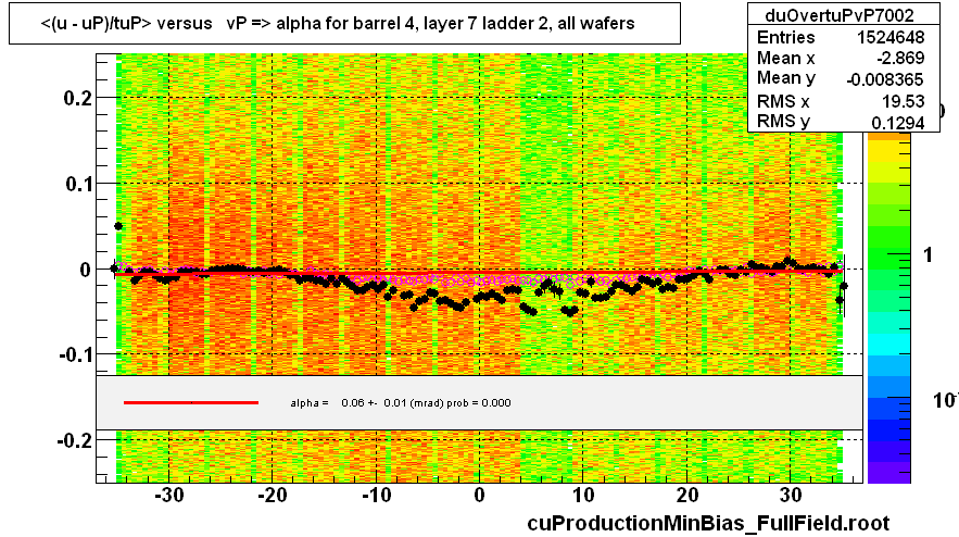 <(u - uP)/tuP> versus   vP => alpha for barrel 4, layer 7 ladder 2, all wafers