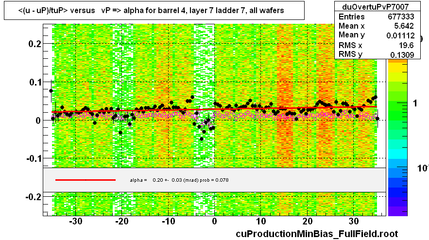 <(u - uP)/tuP> versus   vP => alpha for barrel 4, layer 7 ladder 7, all wafers