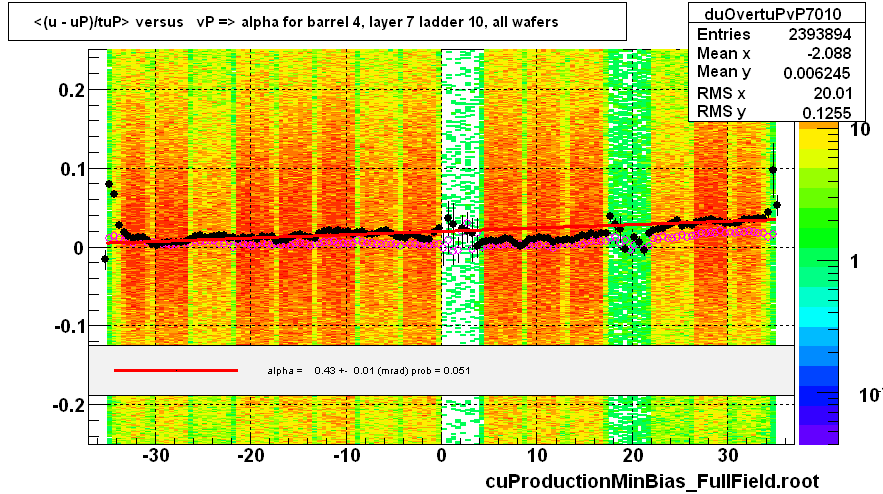 <(u - uP)/tuP> versus   vP => alpha for barrel 4, layer 7 ladder 10, all wafers