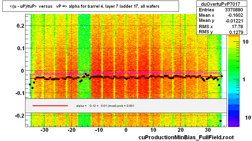 <(u - uP)/tuP> versus   vP => alpha for barrel 4, layer 7 ladder 17, all wafers