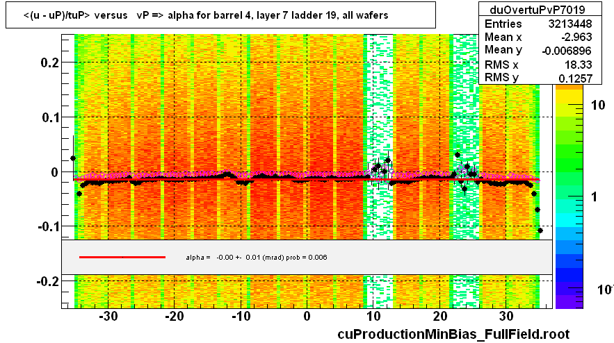 <(u - uP)/tuP> versus   vP => alpha for barrel 4, layer 7 ladder 19, all wafers