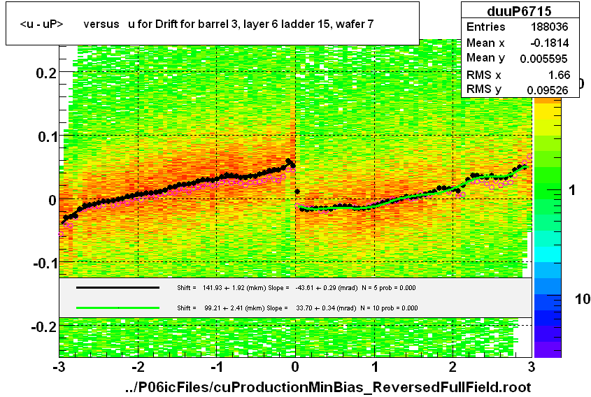 <u - uP>       versus   u for Drift for barrel 3, layer 6 ladder 15, wafer 7