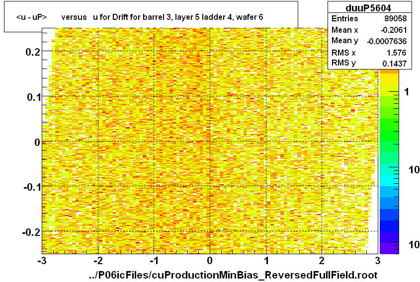 <u - uP>       versus   u for Drift for barrel 3, layer 5 ladder 4, wafer 6