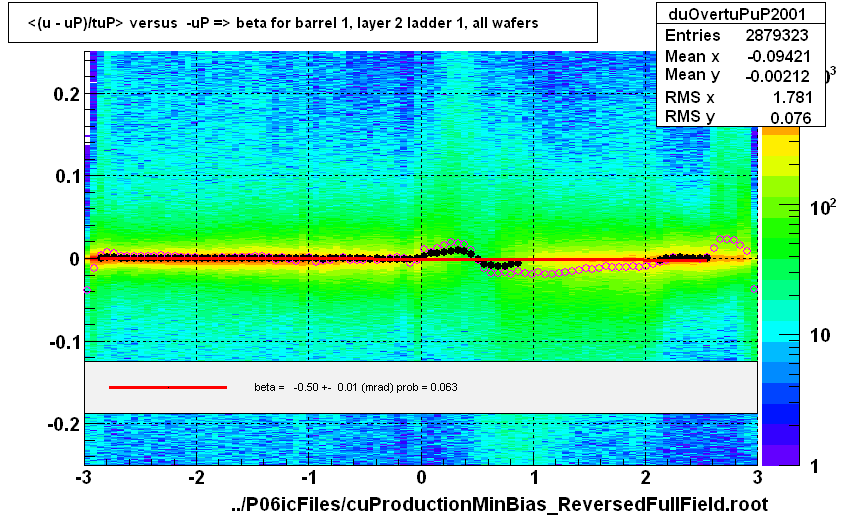 <(u - uP)/tuP> versus  -uP => beta for barrel 1, layer 2 ladder 1, all wafers