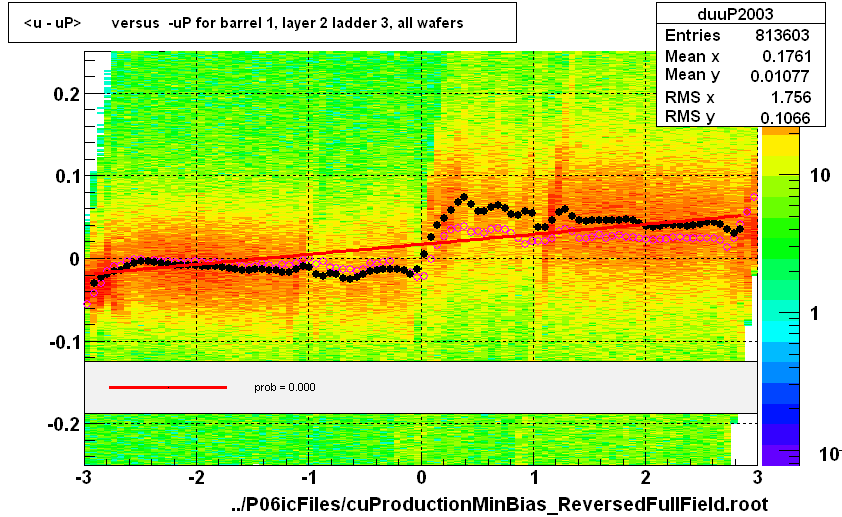 <u - uP>       versus  -uP for barrel 1, layer 2 ladder 3, all wafers