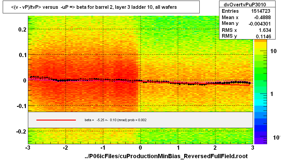 <(v - vP)/tvP> versus  -uP => beta for barrel 2, layer 3 ladder 10, all wafers