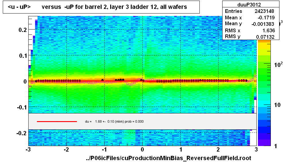<u - uP>       versus  -uP for barrel 2, layer 3 ladder 12, all wafers