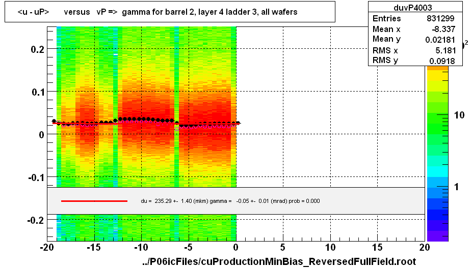 <u - uP>       versus   vP =>  gamma for barrel 2, layer 4 ladder 3, all wafers