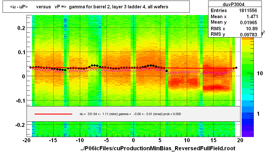 <u - uP>       versus   vP =>  gamma for barrel 2, layer 3 ladder 4, all wafers