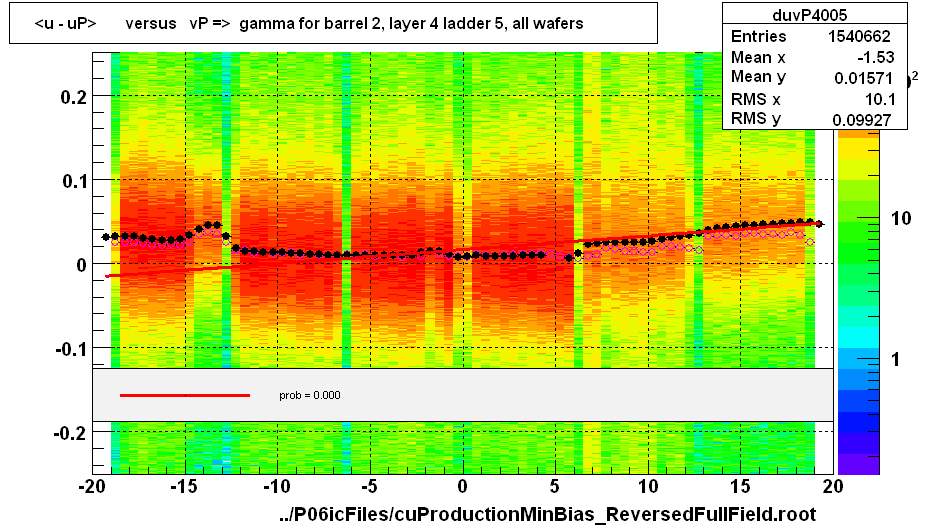 <u - uP>       versus   vP =>  gamma for barrel 2, layer 4 ladder 5, all wafers