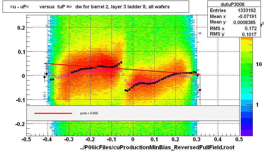 <u - uP>       versus  tuP =>  dw for barrel 2, layer 3 ladder 8, all wafers