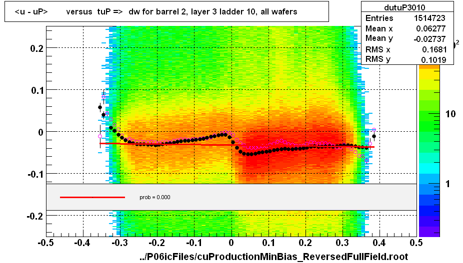 <u - uP>       versus  tuP =>  dw for barrel 2, layer 3 ladder 10, all wafers