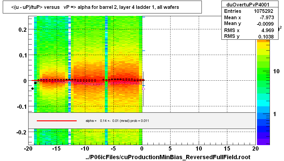 <(u - uP)/tuP> versus   vP => alpha for barrel 2, layer 4 ladder 1, all wafers