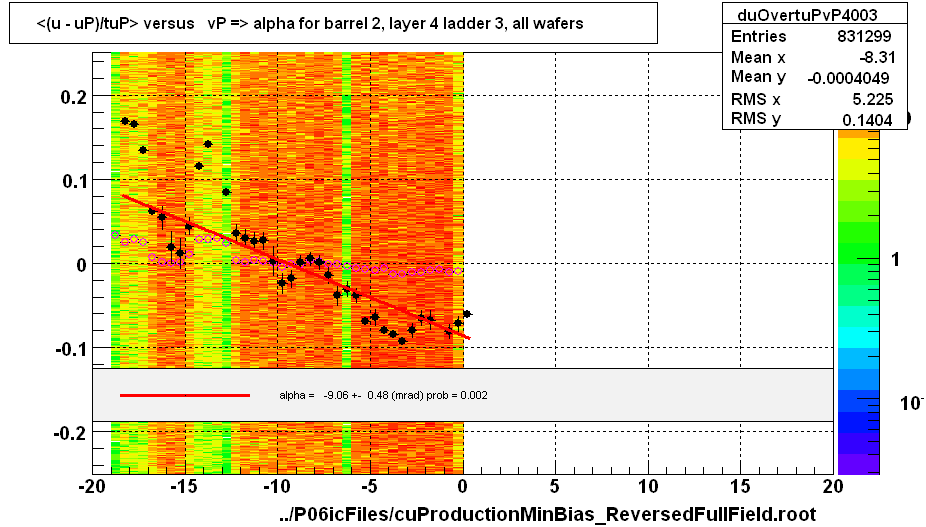 <(u - uP)/tuP> versus   vP => alpha for barrel 2, layer 4 ladder 3, all wafers