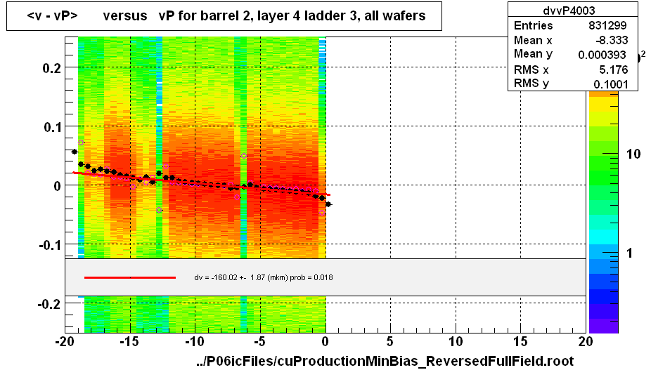 <v - vP>       versus   vP for barrel 2, layer 4 ladder 3, all wafers