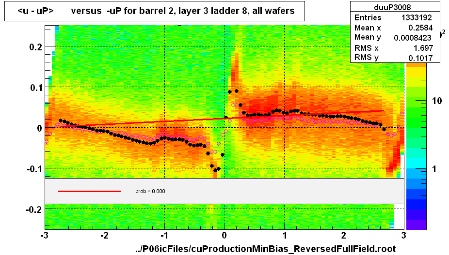 <u - uP>       versus  -uP for barrel 2, layer 3 ladder 8, all wafers