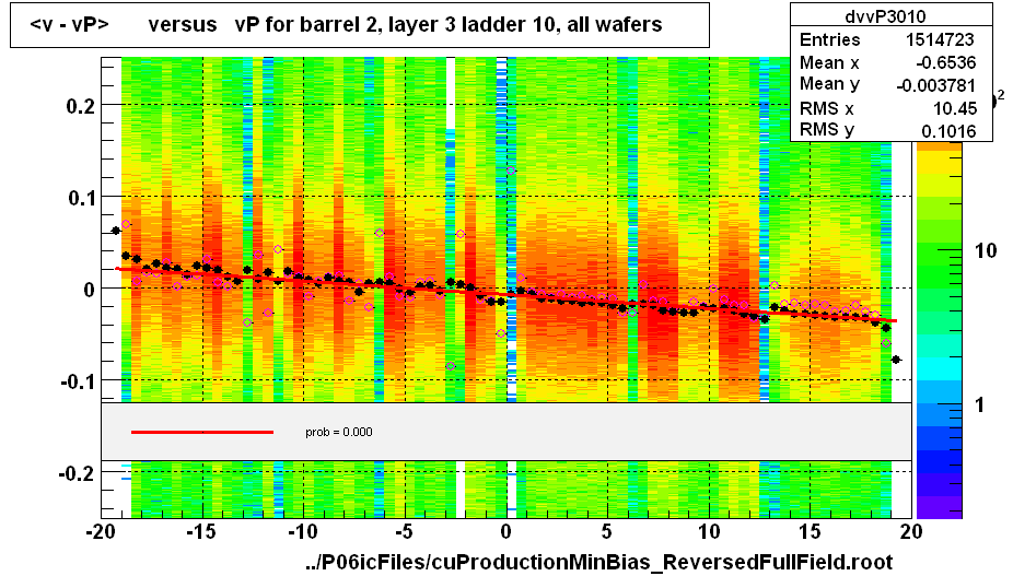 <v - vP>       versus   vP for barrel 2, layer 3 ladder 10, all wafers